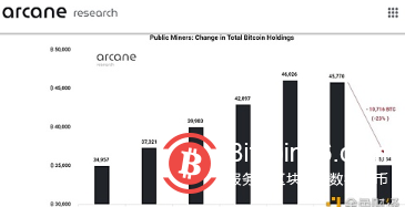  比特币矿企6月清算量比产出量多出近4倍 