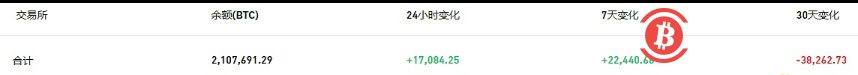 过去30天内有38,262枚BTC转出交易所，过去7天内有22,440枚BTC转入交易所 