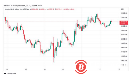 比特币准备好攻击关键趋势线，数据显示 BTC 价格保持 2 万美元