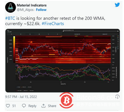 比特币准备好攻击关键趋势线，数据显示 BTC 价格保持 2 万美元