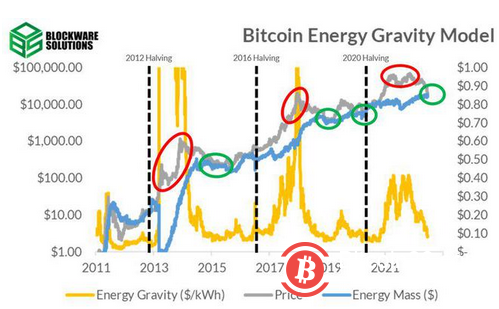 比特币准备好攻击关键趋势线，数据显示 BTC 价格保持 2 万美元