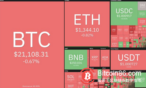 本周值得关注的 5 大加密货币：BTC、ETH、MATIC、FTT、ETC