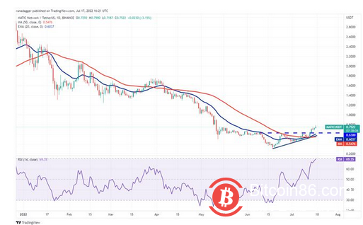 本周值得关注的 5 大加密货币：BTC、ETH、MATIC、FTT、ETC