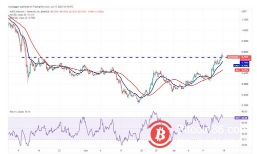 本周值得关注的 5 大加密货币：BTC、ETH、MATIC、FTT、ETC