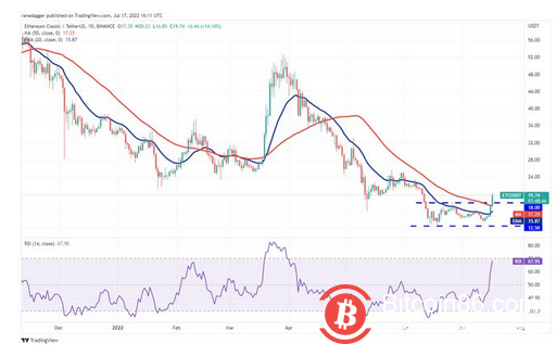 本周值得关注的 5 大加密货币：BTC、ETH、MATIC、FTT、ETC