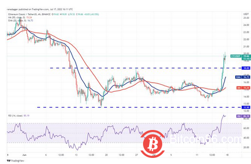 本周值得关注的 5 大加密货币：BTC、ETH、MATIC、FTT、ETC