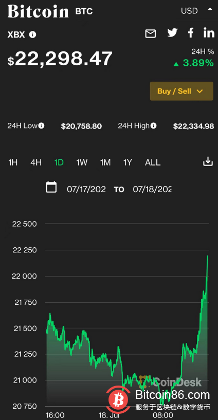比特币站上22000美元