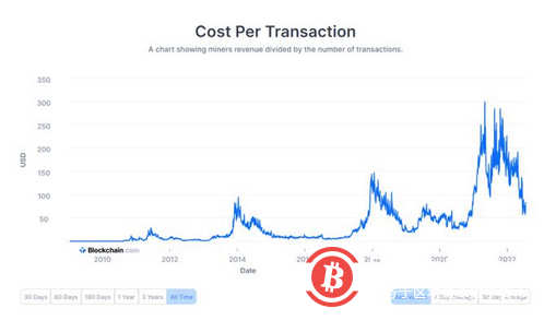 比特币每笔交易成本每四年下降一次，巧合吗？