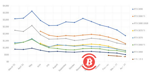 比特币每笔交易成本每四年下降一次，巧合吗？