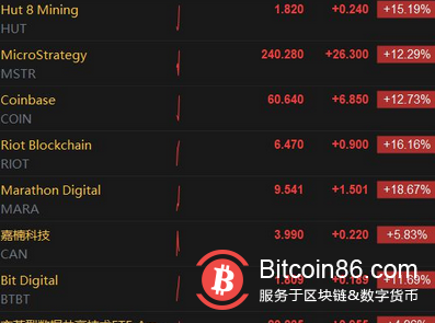 区块链概念股集体飙升 比特币触及一个多月以来的最高水平