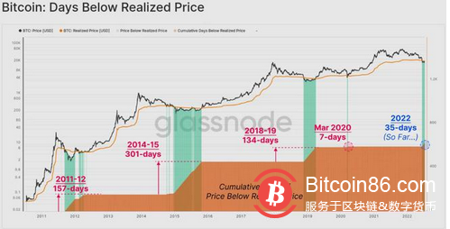 数据指向比特币底部，但一项指标警告最终跌至 14000 美元