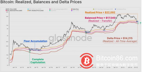 数据指向比特币底部，但一项指标警告最终跌至 14000 美元