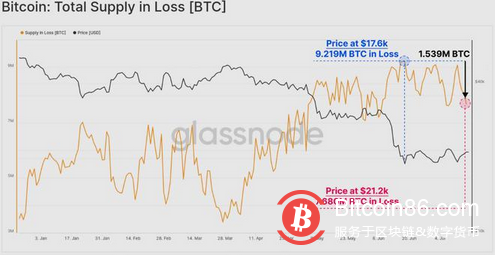 数据指向比特币底部，但一项指标警告最终跌至 14000 美元