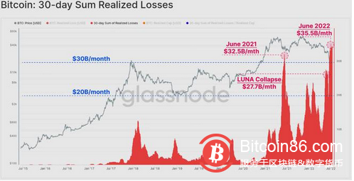 数据指向比特币底部，但一项指标警告最终跌至 14000 美元