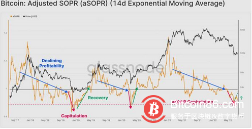 数据指向比特币底部，但一项指标警告最终跌至 14000 美元