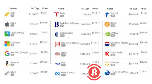 与黄金的市值相比，低于 22,000 美元的比特币看起来多汁
