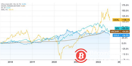 与黄金的市值相比，低于 22,000 美元的比特币看起来多汁