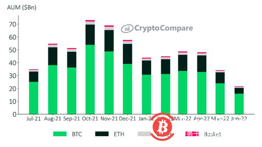 与黄金的市值相比，低于 22,000 美元的比特币看起来多汁