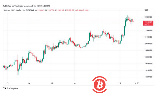 以太坊触及1500 美元，比特币价格接近关键的 200 周移动平均线