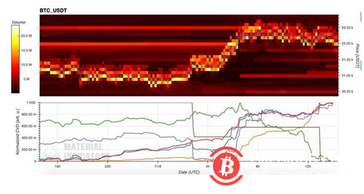 以太坊触及1500 美元，比特币价格接近关键的 200 周移动平均线
