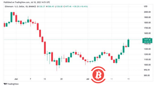 以太坊触及1500 美元，比特币价格接近关键的 200 周移动平均线
