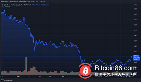 随着山寨币变绿，比特币反弹，将市场推高至 1 万亿美元门槛以上
