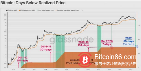 随着山寨币变绿，比特币反弹，将市场推高至 1 万亿美元门槛以上