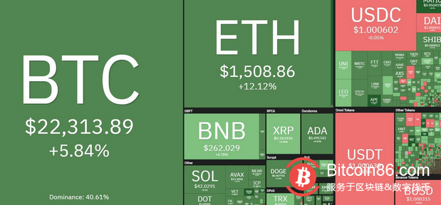  随着比特币、以太坊和山寨币的爆发，加密货币总市值突破1万亿美元 