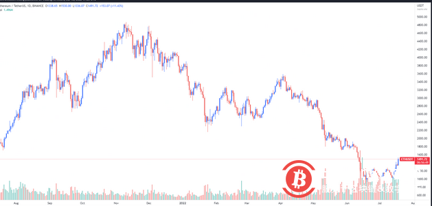  随着比特币、以太坊和山寨币的爆发，加密货币总市值突破1万亿美元 