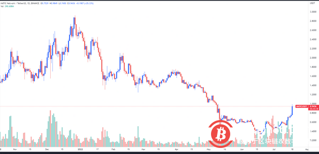  随着比特币、以太坊和山寨币的爆发，加密货币总市值突破1万亿美元 
