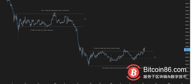  比特币价格保持在23.5万美元，这让看涨的人说“这次不同了” 