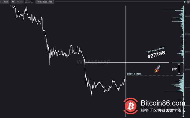  比特币价格保持在23.5万美元，这让看涨的人说“这次不同了” 