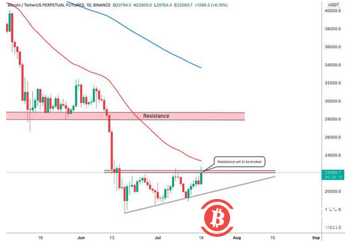BTC再次测试支撑后，比特币价格走向24000美元，预计将进一步上涨