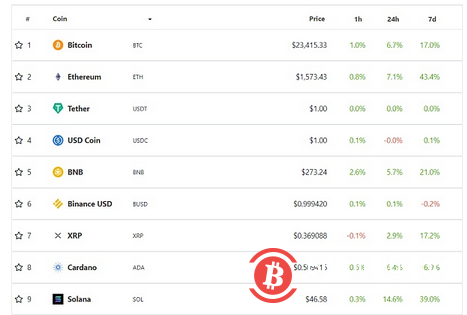  这场小型加密货币牛市反弹会延续吗？