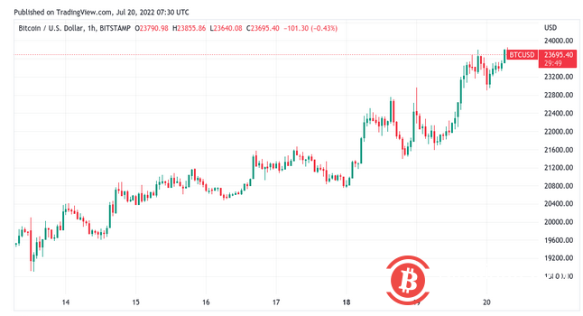  交易员暗示“抛物线”熊市趋势已经结束，比特币保持 5 周高位 