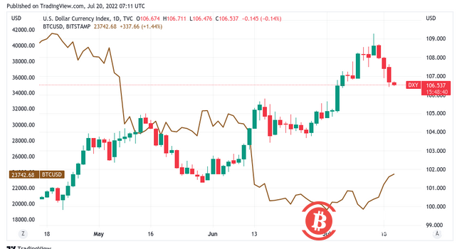  交易员暗示“抛物线”熊市趋势已经结束，比特币保持 5 周高位 