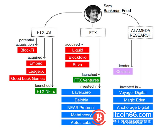  彭博社：市场崩溃下 SBF与他日益庞大的商业帝国