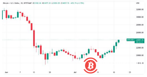 比特币可能在 2023 年达到 12 万美元，因为 BTC 一周内上涨 25%