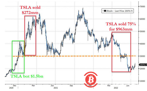 马斯克也从币圈提款：特斯拉一个季度卖了3/4的比特币，还卖的不低