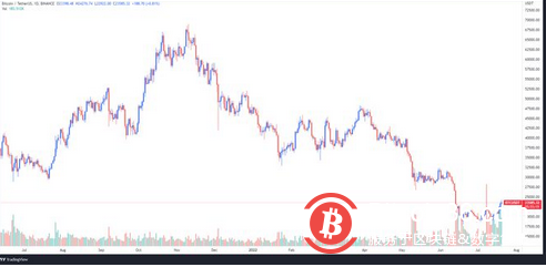 比特币价格达到24000美元，链上数据指向“不可避免”的回调