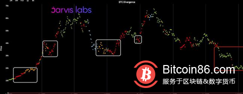 比特币价格达到24000美元，链上数据指向“不可避免”的回调