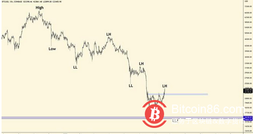 比特币价格达到24000美元，链上数据指向“不可避免”的回调