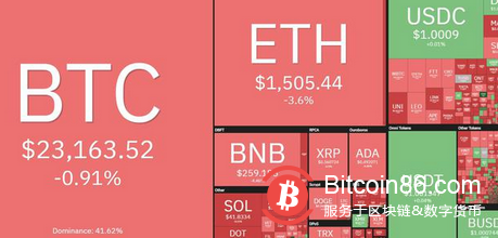 收益报告显示特斯拉出售75%的比特币后,比特币价格跌破 23000美元