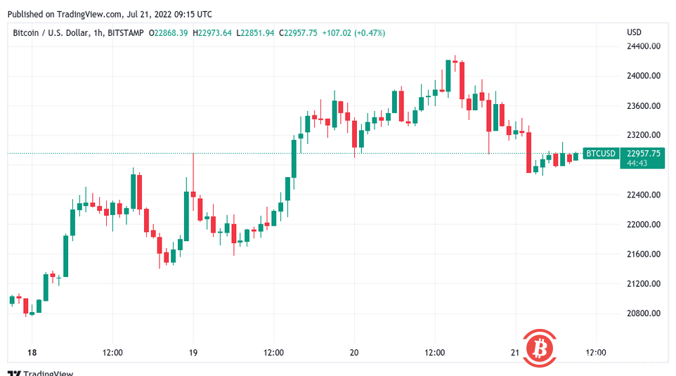  在特斯拉比特币销售 9.3 亿美元后，BTC 价格与 200 周移动平均线交战 