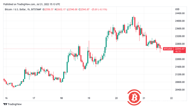  随着BTC价格下跌8％，比特币多头错过了关键阻力位 