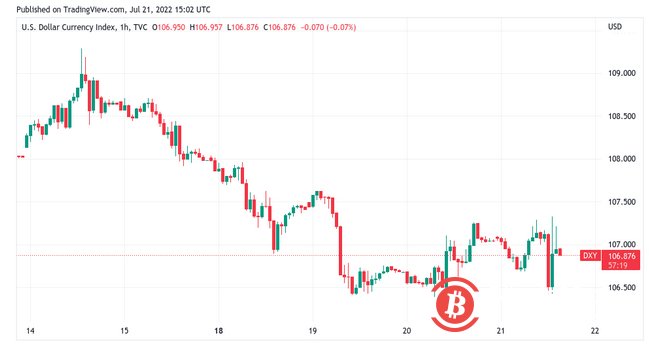  随着BTC价格下跌8％，比特币多头错过了关键阻力位 