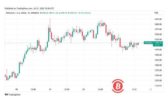  随着BTC价格下跌8％，比特币多头错过了关键阻力位 