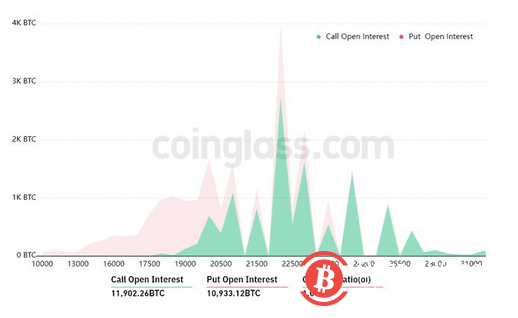 牛市还是熊市？在周五的比特币期权到期时，两者都有公平的机会