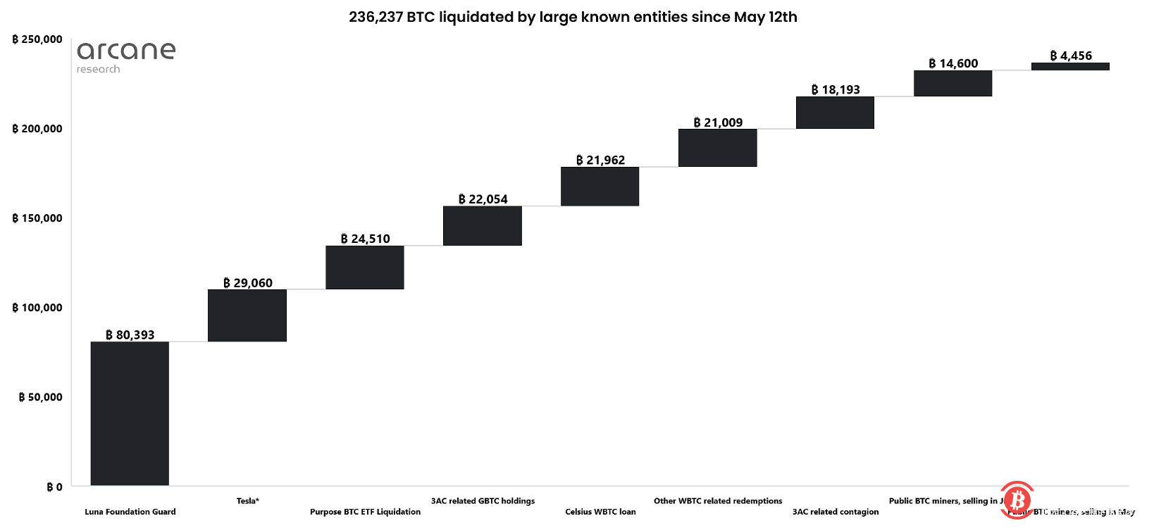 研究机构：自5月以来，大型机构抛售了约55亿美元的比特币 