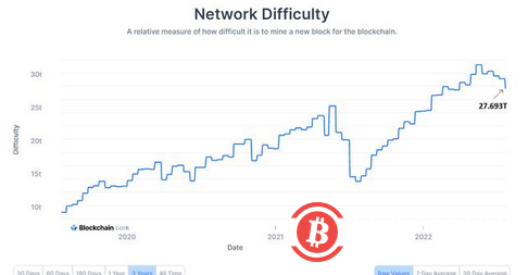 随着哈希率的恢复，比特币网络难度降至 27.693T